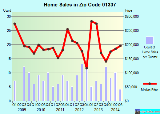 Zip code 01337 (BERNARDSTON, Massachusetts) real estate house value trends