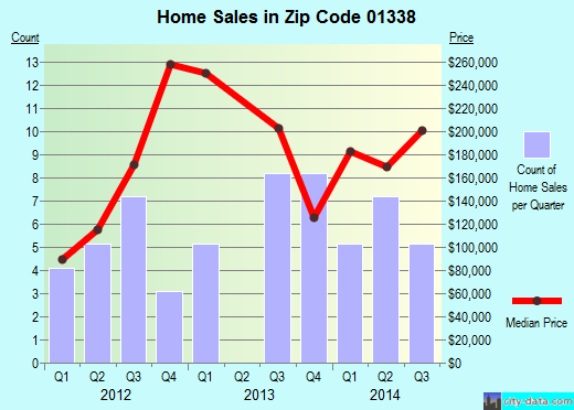 Zip code 01338 (BUCKLAND, Massachusetts) real estate house value trends