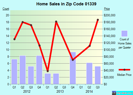 Zip code 01339 (CHARLEMONT, Massachusetts) real estate house value trends