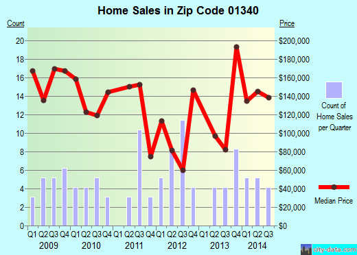 Zip code 01340 (Colrain, Massachusetts) real estate house value trends