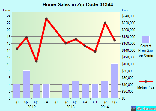 Zip code 01344 (ERVING, Massachusetts) real estate house value trends