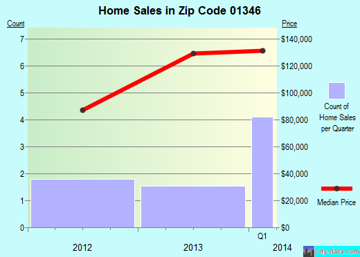Zip code 01346 (Heath, Massachusetts) real estate house value trends