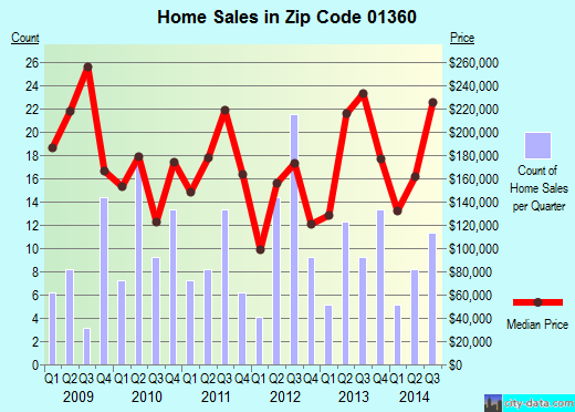 Zip code 01360 (Northfield, Massachusetts) real estate house value trends