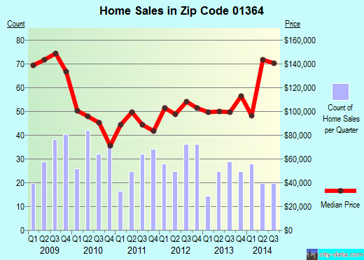Zip code 01364 (ORANGE, Massachusetts) real estate house value trends