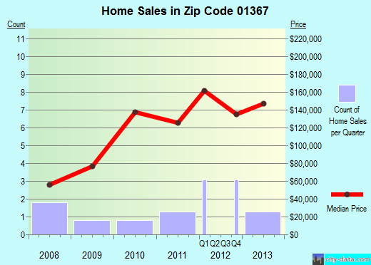 Zip code 01367 (ROWE, Massachusetts) real estate house value trends