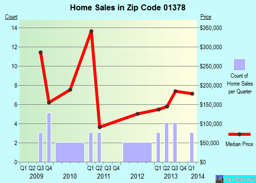 Zip code 01378 (Warwick, Massachusetts) real estate house value trends