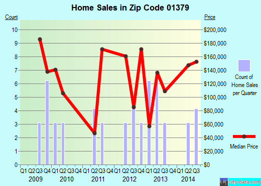 Zip code 01379 (Wendell, Massachusetts) real estate house value trends