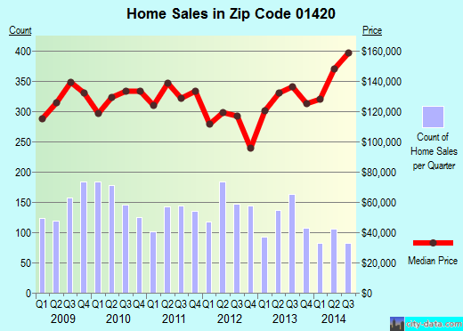 Zip code 01420 (Fitchburg, Massachusetts) real estate house value trends