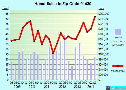 Zip code 01430 (ASHBURNHAM, Massachusetts) real estate house value trends