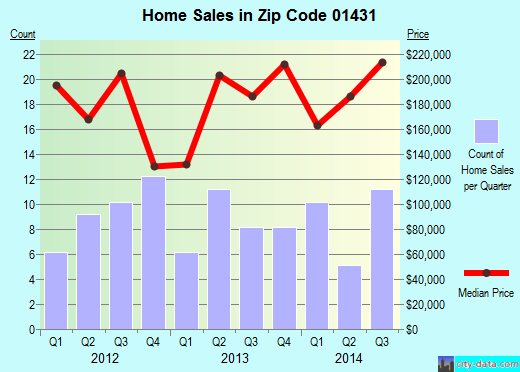 Zip code 01431 (Ashby, Massachusetts) real estate house value trends