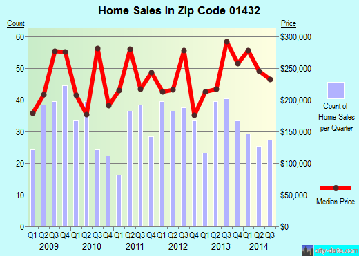 Zip code 01432 (AYER, Massachusetts) real estate house value trends