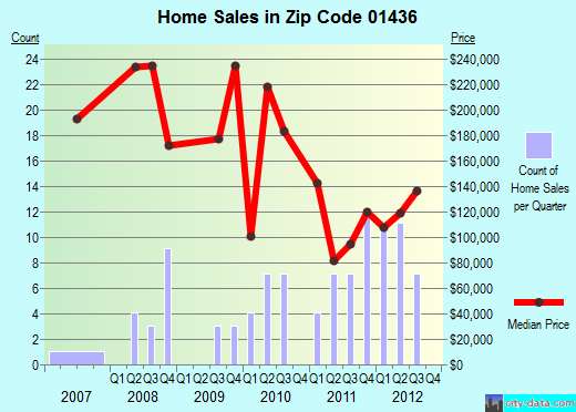 Zip code 01436 (BALDWINVILLE, Massachusetts) real estate house value trends
