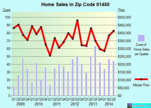 Zip code 01450 (GROTON, Massachusetts) real estate house value trends