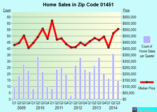 Zip code 01451 (Harvard, Massachusetts) real estate house value trends