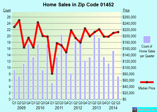 Zip code 01452 (Hubbardston, Massachusetts) real estate house value trends