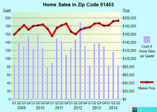 Zip code 01453 (Leominster, Massachusetts) real estate house value trends