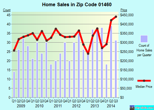 Zip code 01460 (Littleton, Massachusetts) real estate house value trends