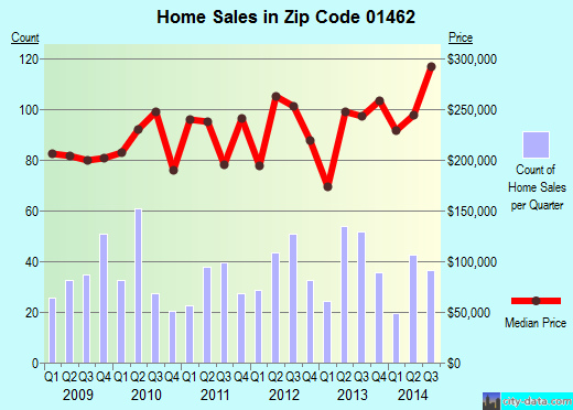 Zip code 01462 (Lunenburg, Massachusetts) real estate house value trends