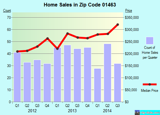 Zip code 01463 (PEPPERELL, Massachusetts) real estate house value trends