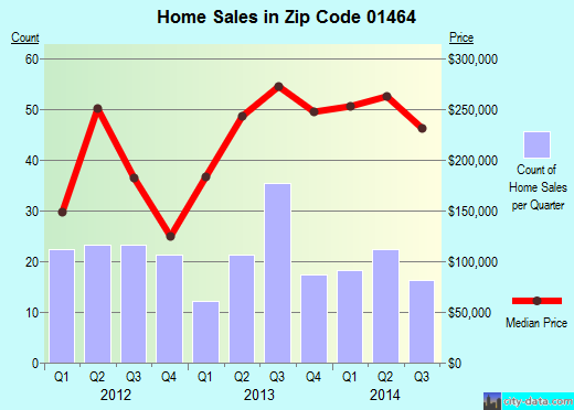 Zip code 01464 (Shirley, Massachusetts) real estate house value trends