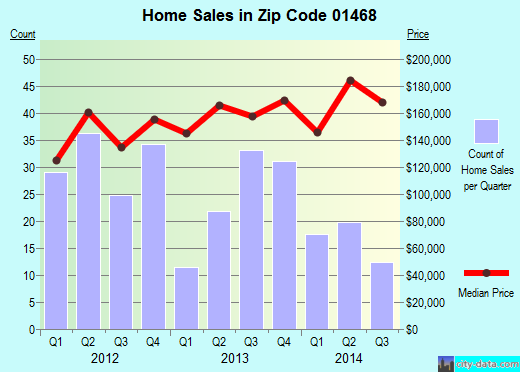Zip code 01468 (TEMPLETON, Massachusetts) real estate house value trends