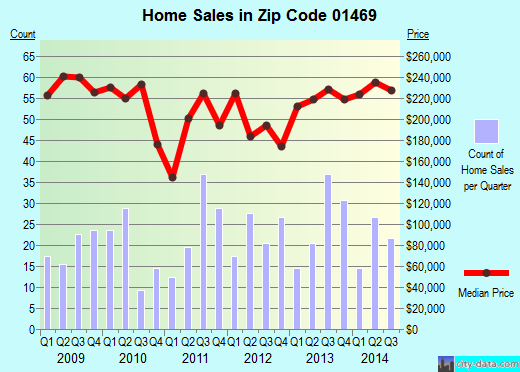 Zip code 01469 (TOWNSEND, Massachusetts) real estate house value trends