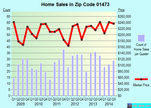 Zip code 01473 (Westminster, Massachusetts) real estate house value trends
