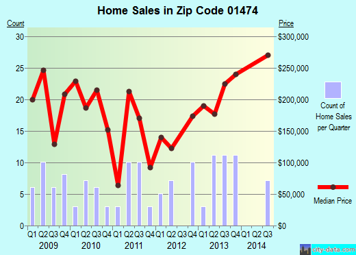 Zip code 01474 (, Massachusetts) real estate house value trends