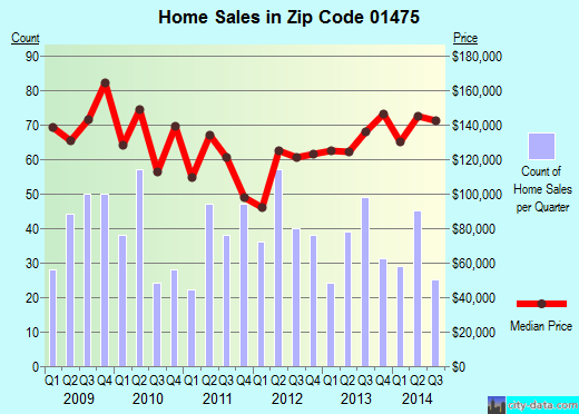 Zip code 01475 (Winchendon, Massachusetts) real estate house value trends