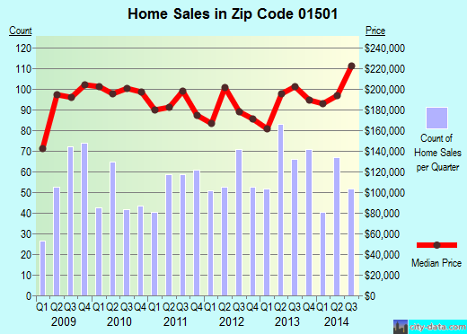 Zip code 01501 (Auburn, Massachusetts) real estate house value trends