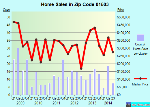 Zip code 01503 (Berlin, Massachusetts) real estate house value trends