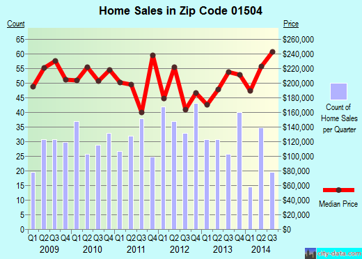 Zip code 01504 (Blackstone, Massachusetts) real estate house value trends