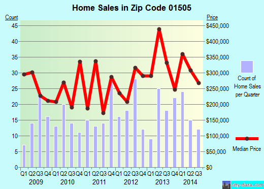 Zip code 01505 (Boylston, Massachusetts) real estate house value trends