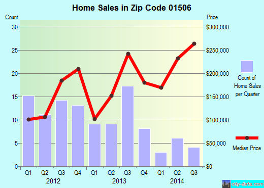 Zip code 01506 (BROOKFIELD, Massachusetts) real estate house value trends
