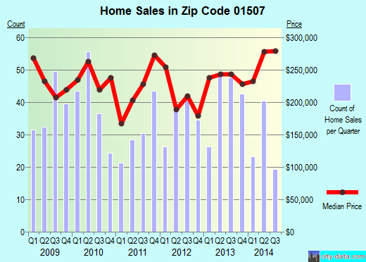 Zip code 01507 (Charlton, Massachusetts) real estate house value trends