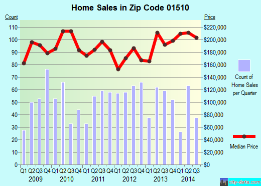 Zip code 01510 (Clinton, Massachusetts) real estate house value trends