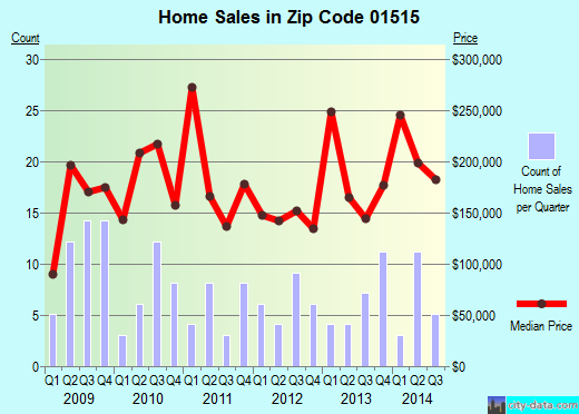 Zip code 01515 (East Brookfield, Massachusetts) real estate house value trends