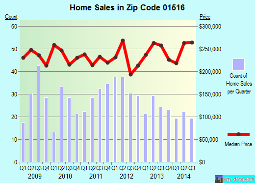 Zip code 01516 (DOUGLAS, Massachusetts) real estate house value trends