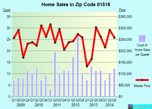 Zip code 01518 (Fiskdale, Massachusetts) real estate house value trends