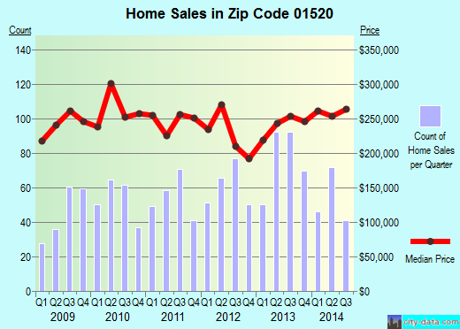 Zip code 01520 (HOLDEN, Massachusetts) real estate house value trends