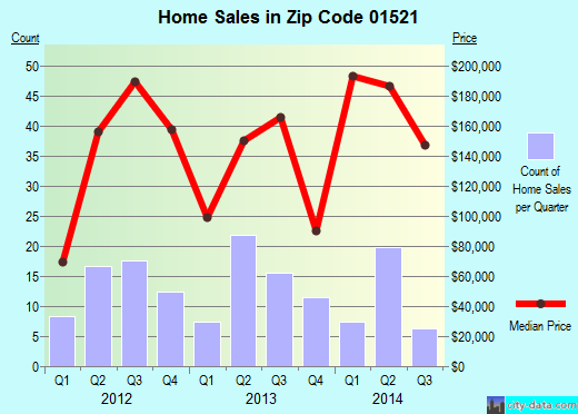 Zip code 01521 (Holland, Massachusetts) real estate house value trends