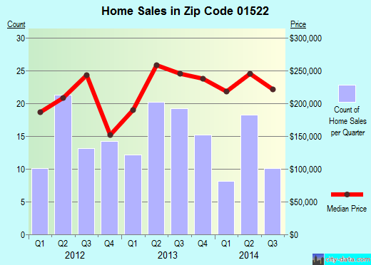 Zip code 01522 (, Massachusetts) real estate house value trends