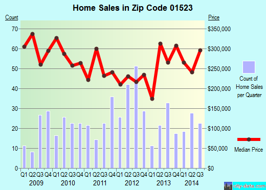 Zip code 01523 (LANCASTER, Massachusetts) real estate house value trends
