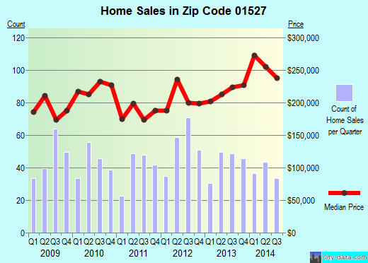 Zip code 01527 (Millbury, Massachusetts) real estate house value trends