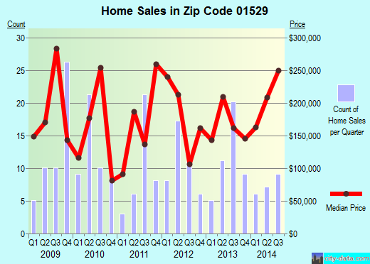 Zip code 01529 (Millville, Massachusetts) real estate house value trends