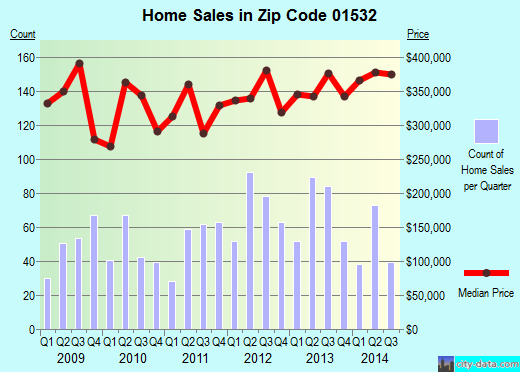 Zip code 01532 (Northborough, Massachusetts) real estate house value trends