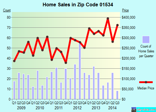 Zip code 01534 (Northbridge, Massachusetts) real estate house value trends