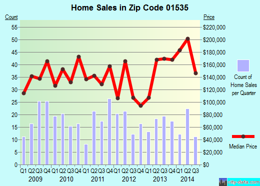 Zip code 01535 (North Brookfield, Massachusetts) real estate house value trends