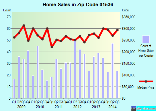Zip code 01536 (NORTH GRAFTON, Massachusetts) real estate house value trends