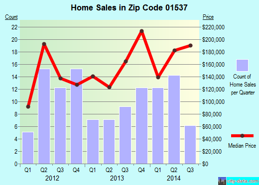 Zip code 01537 (, Massachusetts) real estate house value trends